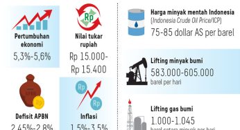 Pertumbuhan Ekonomi Tahun 2025 Di Prediksi Naik 5,7 Persen